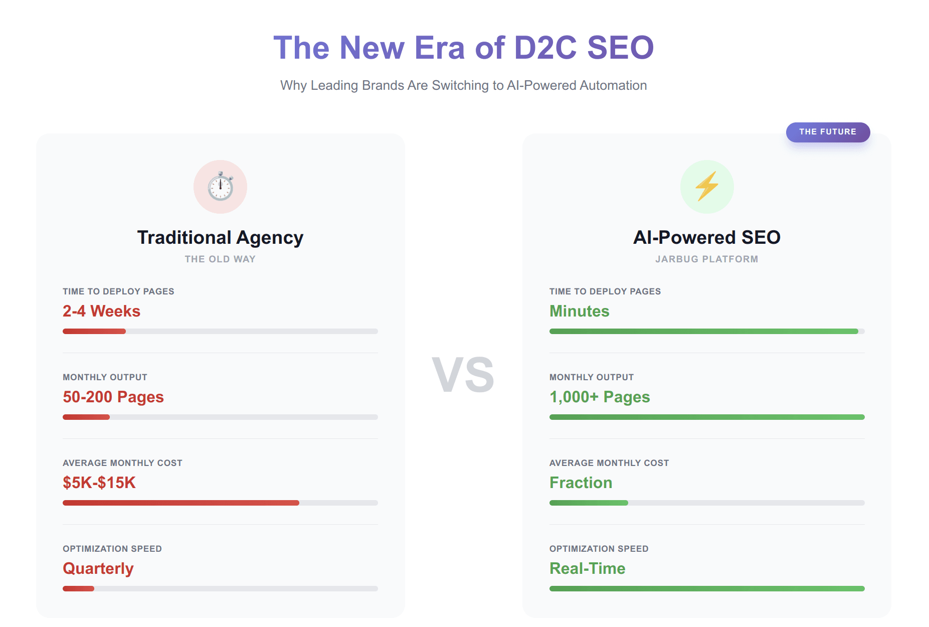 Why D2C Brands Are Ditching SEO Agencies for AI | Jarbug